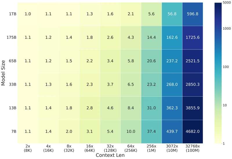 Figure 3 of Ring Attention (arXiv:2310.01889) — maximum supported context length comparison across vanilla attention, memory-efficient attention, FlashAttention, and Ring Attention on the same A100 hardware, showing the linear scaling of Ring Attention with device count