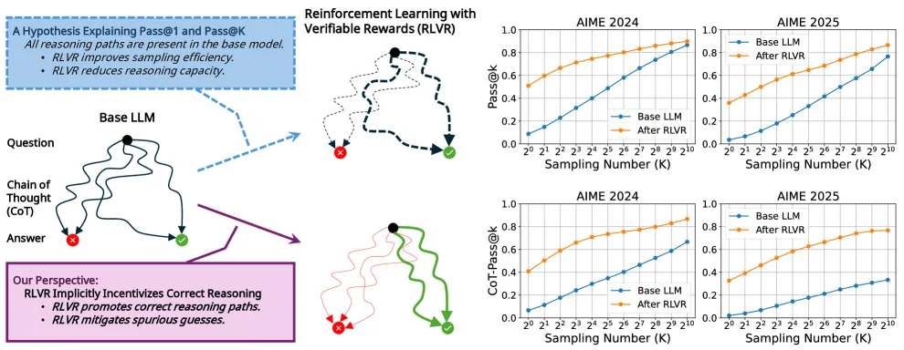 Schematic showing how RLVR re-weights base-model reasoning paths versus the CoT-Pass@K metric that requires both correct answer and correct chain of thought.