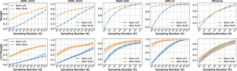Two-row figure from Wen et al. (Figure 2): top row shows Pass@K closing the gap between base Qwen2.5-32B and post-RLVR DAPO-Qwen-32B at large K across five math benchmarks; bottom row shows CoT-Pass@K with the gap persisting across all K values.