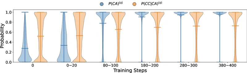 Three-panel figure from Wen et al. (Figure 3): violin plots of P(CA) and P(CC|CA) across DAPO training steps for easy versus hard training questions, plus AIME 2024 generalisation across checkpoints.