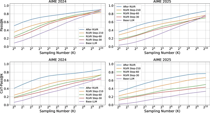 Figure 4 of Wen et al.: revisiting Pass@K and CoT-Pass@K experiments on AIME 2024 and AIME 2025 using early and mid-stage checkpoints of the DAPO reproduction, showing the metric inversion holds across training stages.