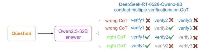 Figure 5 of Wen et al.: an intuitive diagram showing how the multi-verification system (any-correct, all-correct, and majority-correct voting across three verifier calls per sample) mitigates false positives and false negatives in the CoT-Pass@K metric.