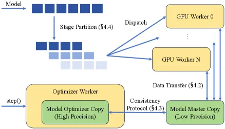 Figure 5 of arXiv:2604.27085: RoundPipe system overview showing the stateless GPU workers, the round-robin dispatcher, and the CPU-resident master parameters that stream to assigned GPUs on demand