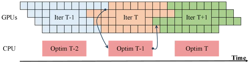 Figure 4 of arXiv:2604.27085: asynchronous optimizer update in RoundPipe — the protocol by which CPU-resident master parameters stay consistent with GPU-side gradient updates without blocking the forward pass