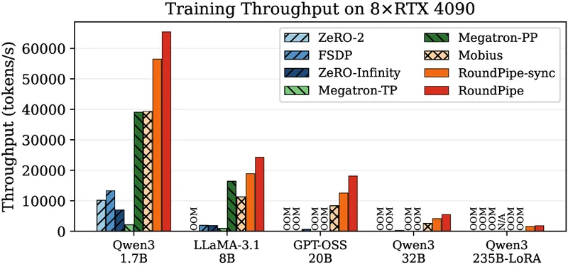 Figure 9 of arXiv:2604.27085: training throughput on 8×RTX 4090 — RoundPipe vs the paper's baselines (DeepSpeed ZeRO-2, PyTorch FSDP, DeepSpeed ZeRO-Infinity, Megatron-PP, Megatron-TP, Mobius) across five model sizes