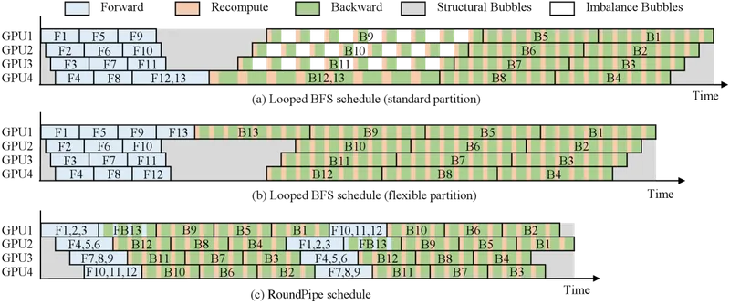 Figure 1 of arXiv:2604.27085: Looped BFS schedule and RoundPipe schedule when training a 12-layer model — visualises the bubble pattern that RoundPipe's round-robin dispatch reduces vs the looped baseline