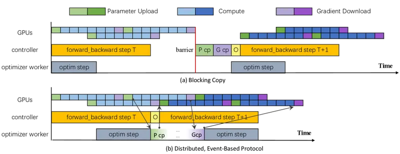 Figure 8 of arXiv:2604.27085: blocking-protocol vs event-based synchronization timeline showing how distributed event-based synchronization decouples GPU dispatch from fixed pipeline-stage boundaries, reducing idle time relative to the blocking baseline