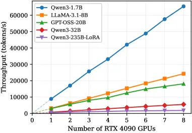 Figure 13 of arXiv:2604.27085: scalability of RoundPipe across pipeline depth — per-GPU throughput as the number of GPUs in the pipeline increases, measured for the 32B and 235B configurations