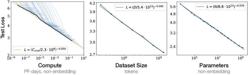 Figure 1 of Kaplan et al. arXiv:2001.08361 showing test loss falling as a power-law function of compute (left), dataset size (middle), and parameter count (right) across more than seven orders of magnitude