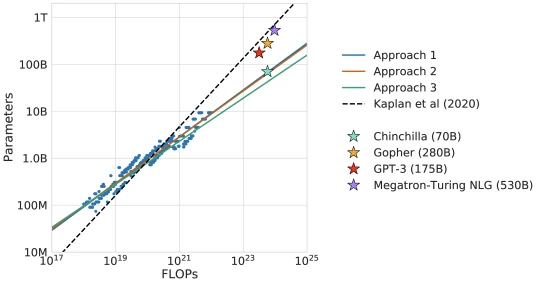 Figure 1 of Hoffmann et al. arXiv:2203.15556 overlaying compute-optimal model size predictions from all three Chinchilla methodologies
