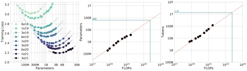 Figure 3 of Hoffmann et al. arXiv:2203.15556 showing IsoFLOP curves: loss against model size at fixed FLOP budgets, each curve forming a clear valley identifying the compute-optimal model