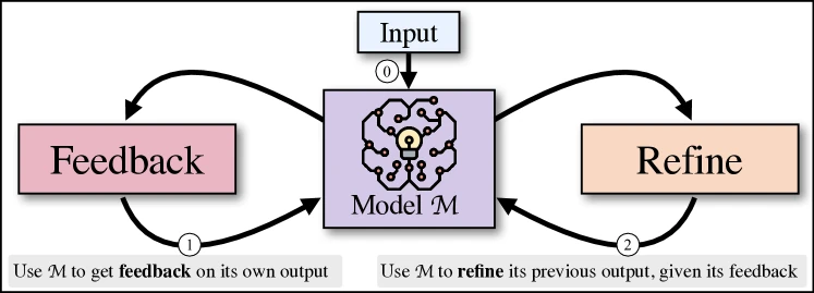 Figure 1 of Self-Refine (arXiv:2303.17651) — the teaser diagram of the generate-feedback-refine loop covered in this multi-paper review alongside Reflexion and Constitutional AI