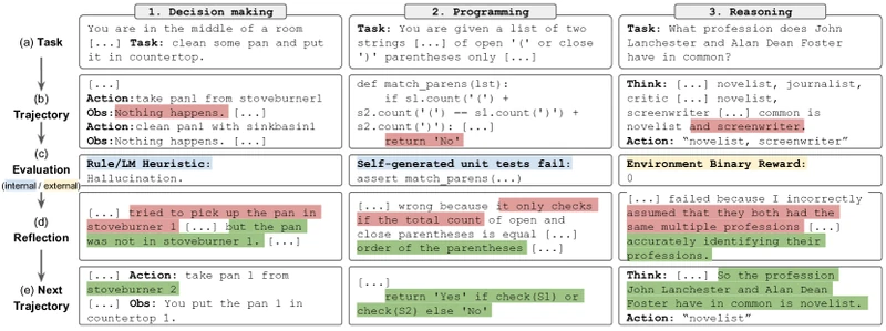 Reflexion framework diagram with Actor, Evaluator, and Self-Reflection modules and episodic memory buffer