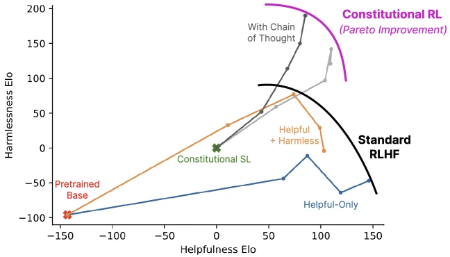 Constitutional AI Pareto frontier plot of harmlessness Elo against helpfulness Elo comparing RLHF, SL-CAI, RL-CAI, and RL-CAI with chain-of-thought