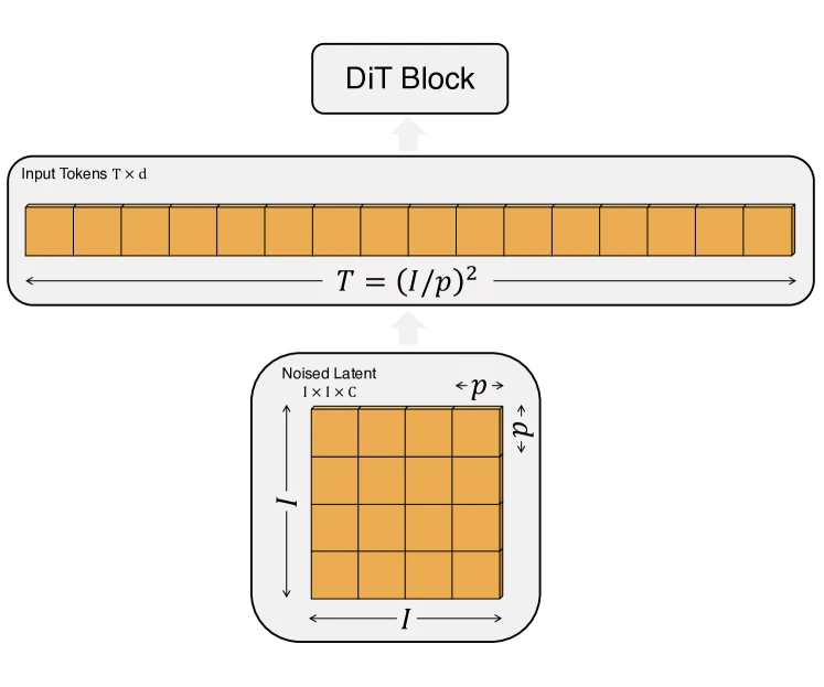 Figure 3 of Peebles and Xie — Scalable Diffusion Models with Transformers (arXiv:2212.09748), the four DiT block variants (in-context, cross-attention, adaLN, adaLN-Zero) that became the architectural template behind Sora, Veo, and Movie Gen