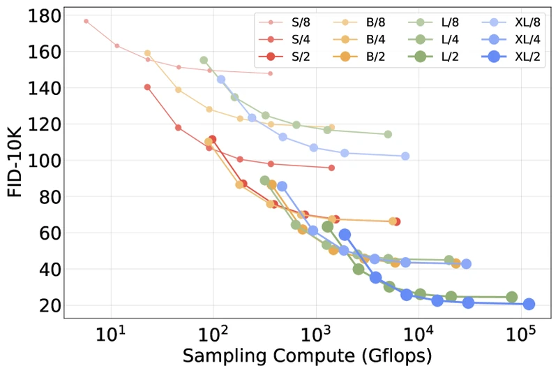 Figure 4 of Peebles and Xie — DiT FLOPs vs FID scaling on class-conditional ImageNet