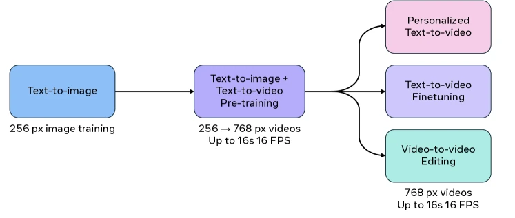 Figure 2 of Polyak et al. — Movie Gen Video, the architectural overview of the 30B-parameter video DiT