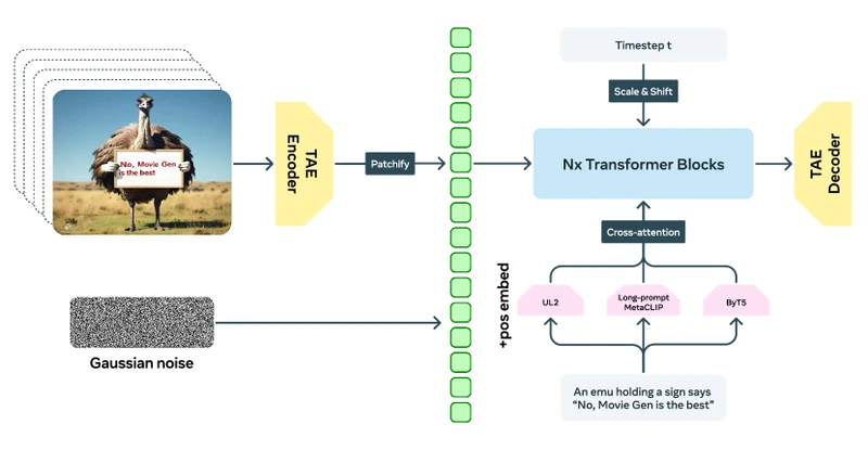 Figure showing Movie Gen's temporal autoencoder TAE compression pipeline