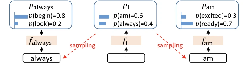 Figure 3 of EAGLE (arXiv:2401.15077), reproduced for editorial coverage — diagram illustrating feature-level uncertainty and the second-to-top-layer drafting that distinguishes EAGLE from token-level speculative decoding