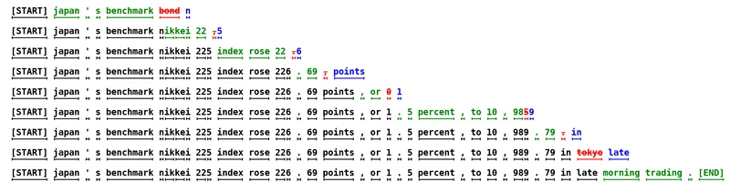Figure 1 of Leviathan et al. (arXiv:2211.17192) — example trace of speculative decoding with green tokens marking the draft model's accepted suggestions and red/blue tokens marking the target's rejection and replacement