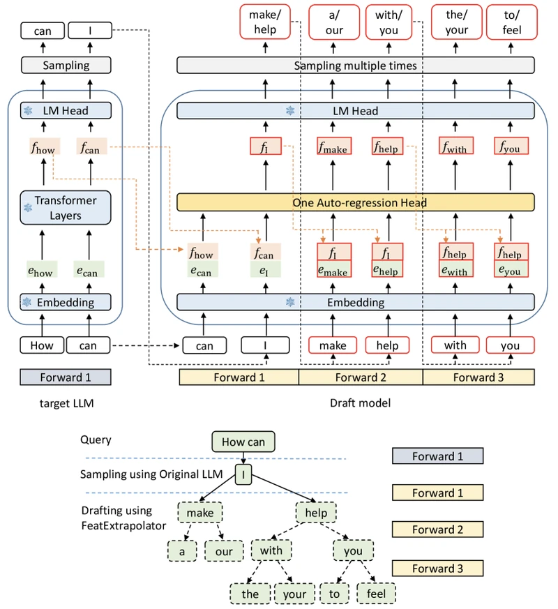 Figure 6 of EAGLE (arXiv:2401.15077) — the EAGLE pipeline diagram showing the feature-level autoregression head consuming the second-to-top feature and next-token embedding to predict the next feature