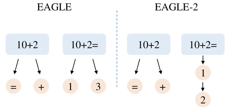 Figure 4 of EAGLE-2 (arXiv:2406.16858) — diagram contrasting EAGLE's static draft tree with EAGLE-2's context-aware dynamic tree, where node shape and depth vary based on draft-model confidence