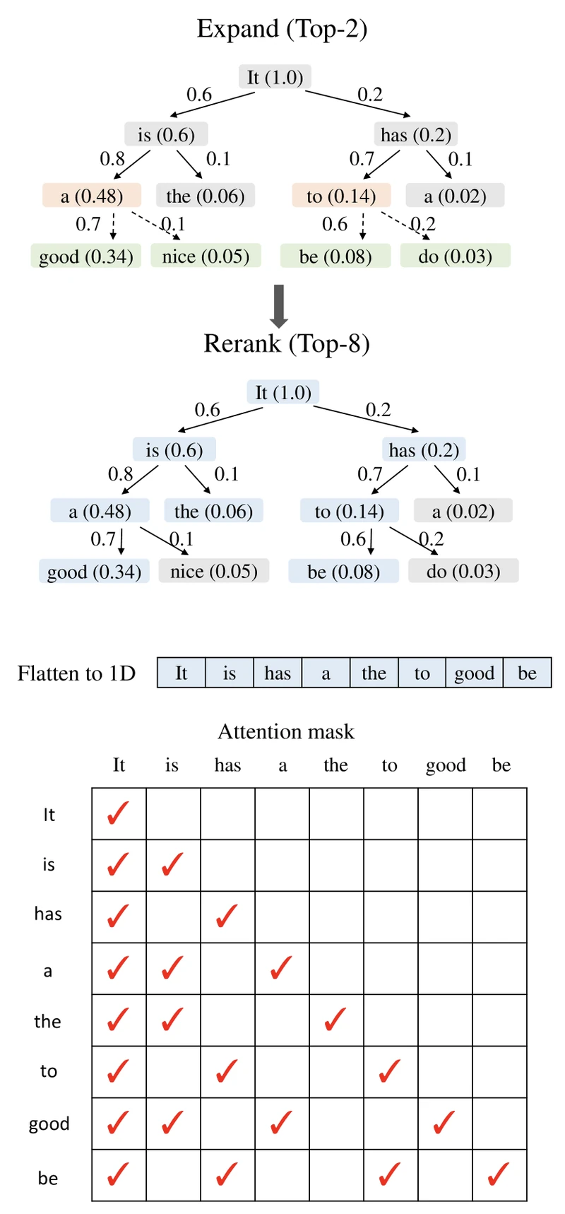 Figure 7 of EAGLE-2 (arXiv:2406.16858) — diagram of the expand-then-rerank procedure showing how draft-tree leaves are scored by global acceptance value and pruned to a budget