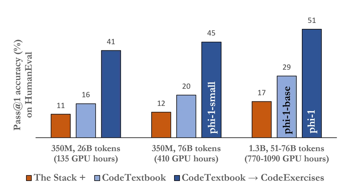 Figure from Gunasekar et al. Textbooks Are All You Need (arXiv:2306.11644) showing phi-1's pass@1 HumanEval performance against larger models, the headline result that motivated the synthetic-data-for-small-LLMs research line covered in this multi-paper review