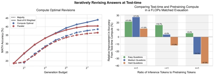 Figure 1 of arXiv:2408.03314 (Snell et al.): compute-optimal scaling of test-time compute matches or exceeds a 14x larger pretrained baseline on MATH at equivalent FLOPs, with the gain widening on easier and medium-difficulty questions and narrowing on the hardest ones.