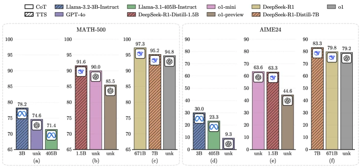 Figure 1 of arXiv:2502.06703 (Liu et al.): six-panel comparison of compute-optimal test-time scaling for small policy models against larger pretrained baselines, showing 3B beats 405B on MATH-500 and AIME24, 1.5B distilled beats o1-preview, and 7B distilled beats o1.