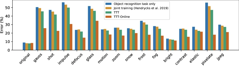 Figure 1 of Sun et al. 2020 (arXiv:1909.13231): bar chart of test-error reductions on CIFAR-10-C level 5 corruptions, comparing TTT and online TTT against baselines across 15 corruption types.