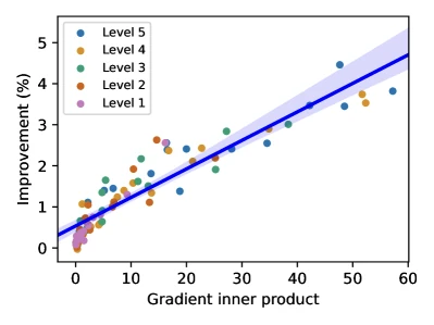 Figure 4 of Sun et al. 2020: scatter plots showing strong positive correlation (Pearson r = 0.93 and 0.89) between gradient inner products and main-task test-error improvements.