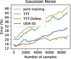 Figure 3 of Sun et al. 2020: test error on CIFAR-10-C for three noise types with gradually changing distribution shifts, showing TTT-Online achieves gentler error slopes than the baseline.