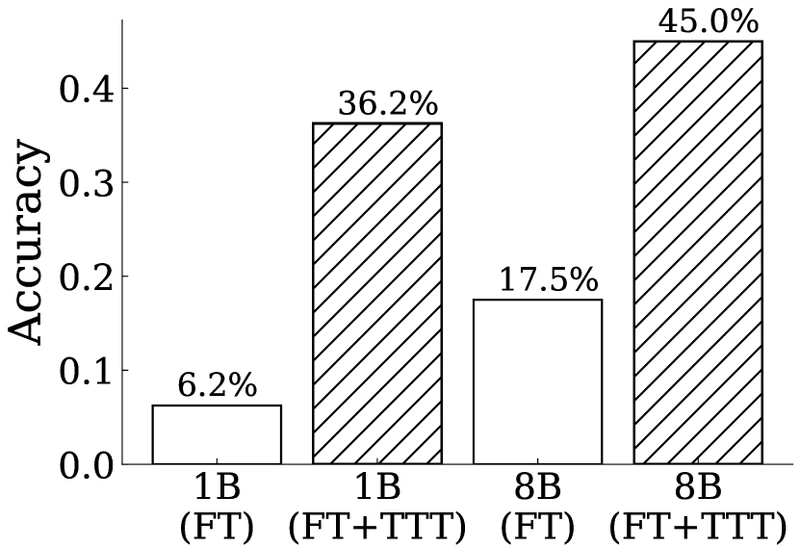 Figure 1 of Akyürek et al. 2024: pass@2 accuracy on 80 ARC validation tasks showing TTT boosts fine-tuned LM performance by up to 6x, plus an example task the model solves only with TTT.