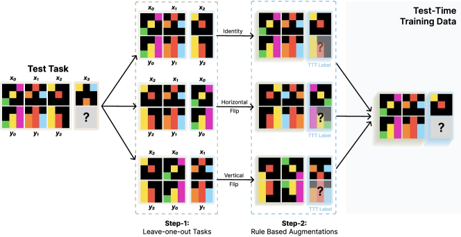 Figure 3 of Akyürek et al. 2024: ablation studies on data and optimisation choices, showing in-context learning format and transformation-based augmentation are both load-bearing for TTT effectiveness.