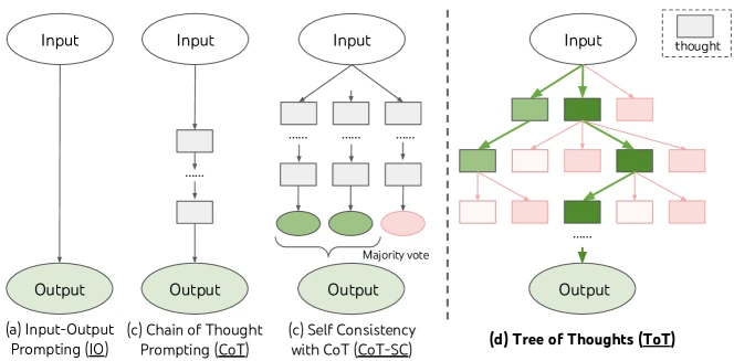 Figure 1 of arXiv:2305.10601 (Yao et al.): the Tree of Thoughts schematic contrasts input-output prompting, chain-of-thought, self-consistency over chains, and the new tree-search framework that explores multiple branches with self-evaluation and backtracking.