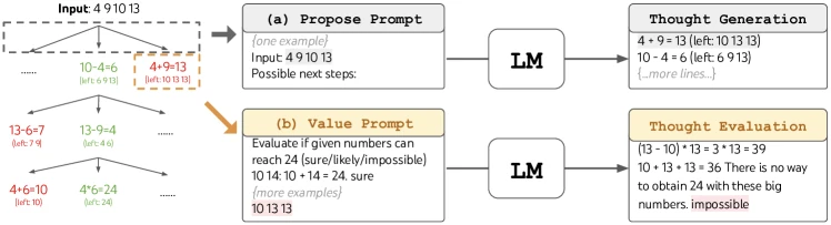 Figure 2 of arXiv:2305.10601: a worked Game of 24 example showing the propose-step prompt producing candidate next operations and the value-step prompt classifying each remaining-number state as sure, likely, or impossible.