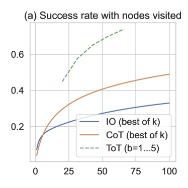 Figure 3 of arXiv:2305.10601: success-rate-vs-beam-width plot for Game of 24, showing how success climbs from b=1 through b=5 across both propose and sample-based generators.