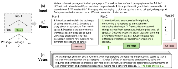 Figure 4 of arXiv:2305.10601: the Creative Writing pipeline showing the vote-based selection of one writing plan from five candidates and then the vote-based selection of one passage from five generated passages.