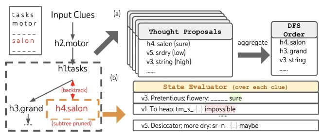 Figure 7 of arXiv:2305.10601: the Mini Crosswords DFS trace showing how partial fills are evaluated against remaining clues and pruned when a clue is judged impossible to satisfy.