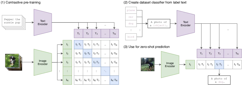 Figure 1 of Learning Transferable Visual Models From Natural Language Supervision (CLIP), reproduced from arXiv:2103.00020 — the contrastive image-text pretraining diagram showing N image-text pairs aligned along the diagonal of a similarity matrix.