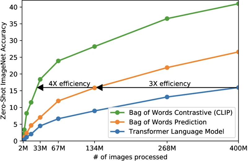 CLIP zero-shot transfer schematic from Figure 2 of arXiv:2103.00020, showing the inference-time pipeline: a query image is encoded, candidate class names are embedded as 'a photo of a `{class}`' prompts, and the class with highest cosine similarity to the image embedding is selected.
