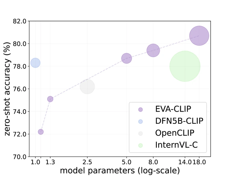 EVA-CLIP-18B scaling overview from Figure 1 of arXiv:2402.04252, plotting zero-shot ImageNet accuracy versus model parameters from OpenCLIP-G/14 through EVA-02-CLIP-E/14+, EVA-CLIP-8B, and EVA-CLIP-18B.