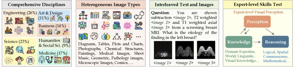 Figure 1 of arXiv:2311.16502 (MMMU): overview of the MMMU dataset showing comprehensiveness across 11.5K college-level problems, six broad disciplines, 30 subjects, heterogeneous image types, interleaved text-image questions, and expert-level perception-and-reasoning requirements.