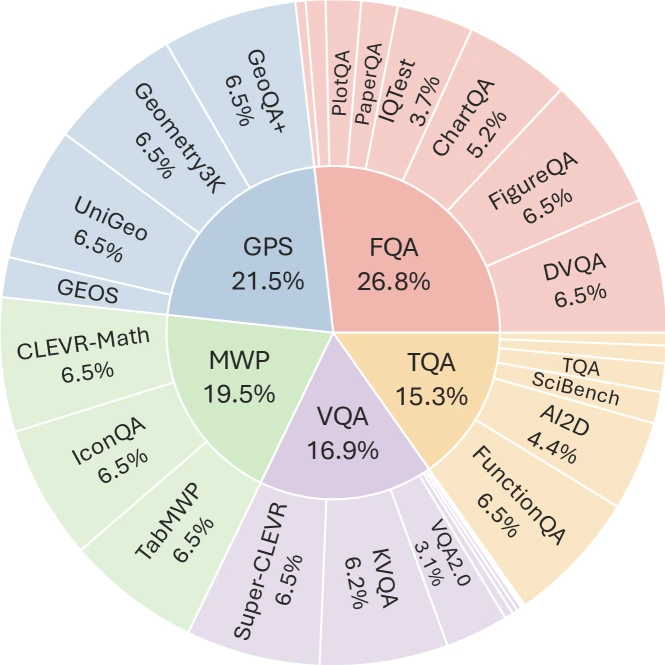 Figure 3 of arXiv:2310.02255 (MathVista): source dataset distribution of MathVista, showing the breakdown across FQA, GPS, MWP, TQA, and VQA task categories.