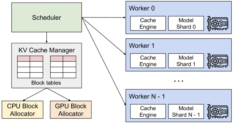 vLLM official documentation landing page on docs.vllm.ai framing the high-throughput inference and serving engine that this tutorial deploys end-to-end
