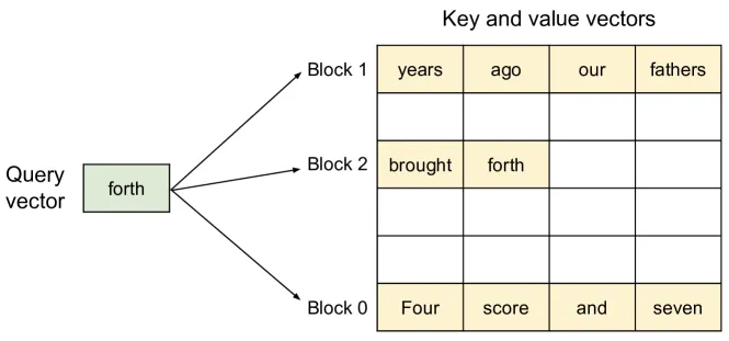Figure 5 of Kwon et al.: the PagedAttention algorithm illustration showing key and value vectors stored as non-contiguous blocks in GPU memory, with the block table indirection that lets vLLM pack more concurrent requests