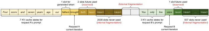 Figure 3 of Kwon et al.: KV cache memory management in existing systems showing the three types of memory wastes (reserved, internal fragmentation, and external fragmentation) that vLLM's vllm serve API eliminates
