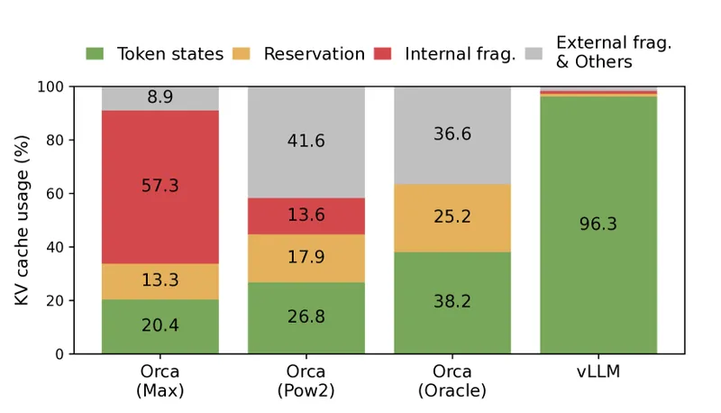 Figure 2 of Kwon et al.: average percentage of memory wastes in different LLM serving systems (vLLM, FasterTransformer, Orca) showing vLLM's near-zero waste vs the 60-80% waste in non-paged systems that motivates multi-GPU scaling decisions