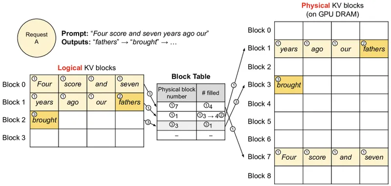 Figure 6 of Kwon et al.: block-table translation in vLLM showing how the engine maps logical KV-cache blocks per request to non-contiguous physical blocks in GPU memory
